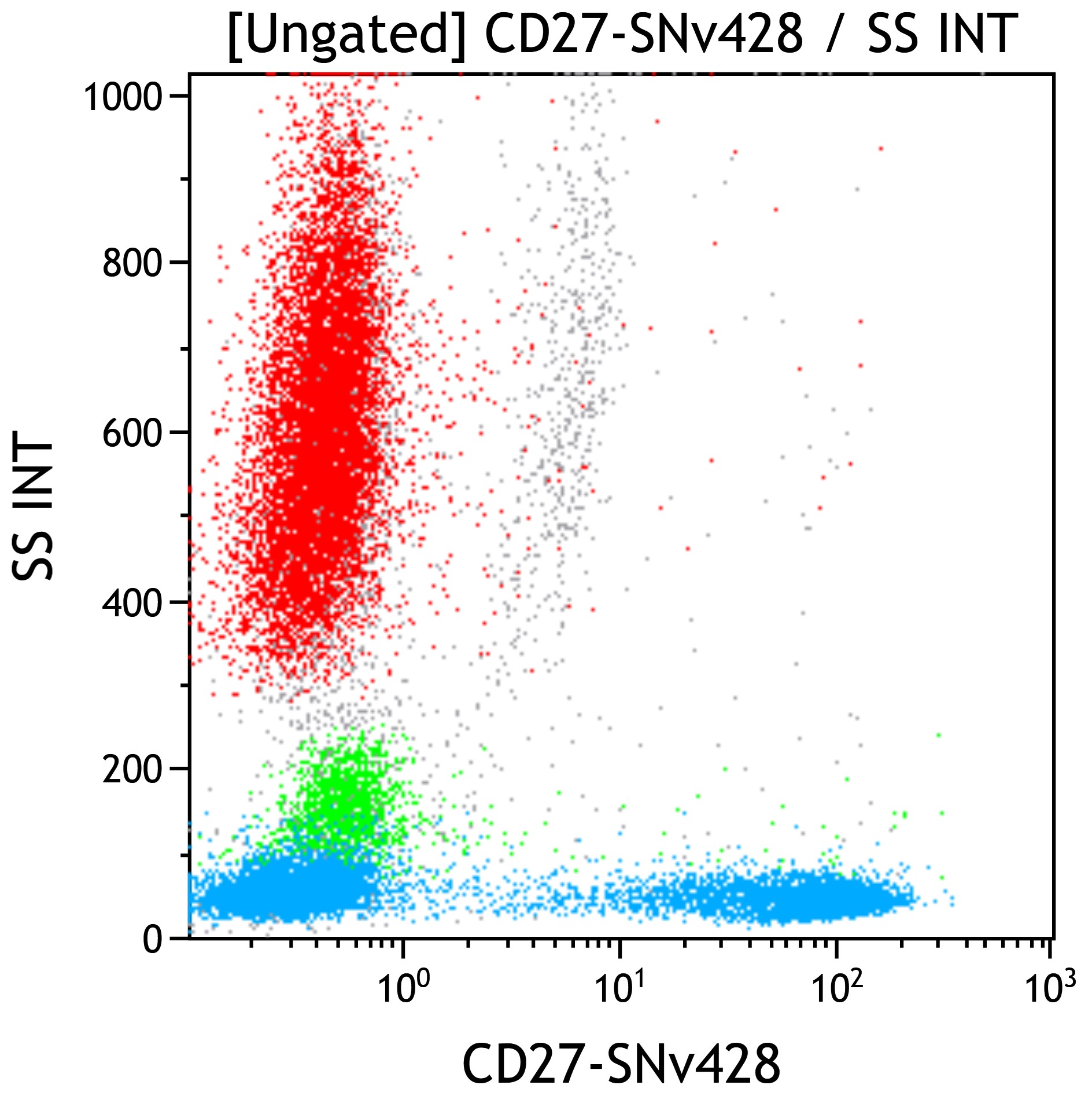 CD27 SNv428 C76825 dotplot