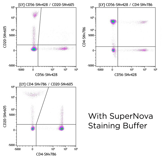 Example of Staining with 3 SuperNova antibodies with the use of SuperNova Staining Buffer