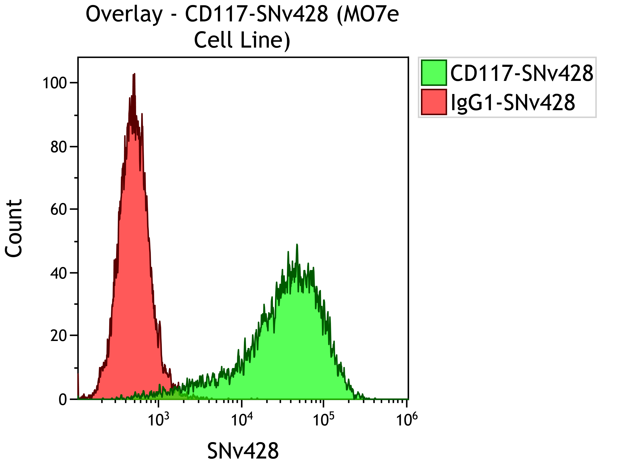 CD117-SNv428 (MO7e Cell Line) C76813