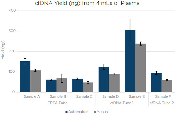 Figure 2. The cfDNA extracted by a manual processing and a Biomek i7 Hybrid Workstation processing. The error bars are representative of the standard deviation of technical replicates.