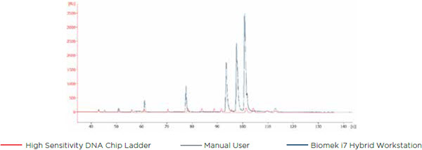 Figure 3. An overlay of the low mad DNA ladder extracted by manual processing (grey line) and a Biomek i7 Hybrid Workstation processing (blue line).