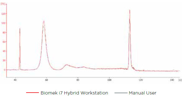 Figure 4. An overlay of cfDNA extracted from EDTA BCT tubes by a manual user (grey line) and on a Biomek i7 Hybrid Workstation (red line). The characteristic cfDNA peak can be seen at 60 s, which corresponds to 140-200 bp. The second small peak at about 75 s, which corresponds to about 350 bp, is also associated with cfDNA.