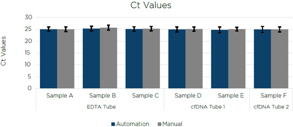 Figure 5. The average Ct values of three technical replicates for all 6 samples of cfDNA extracted by a manual user and on a Biomek i7 Hybrid Workstation.