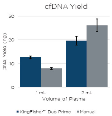 Figure 1. The cfDNA extracted using the Apostle MiniMax™ on KingFisher™ Duo Prime and by Manual extraction. The error bars are representative of the standard deviation of three technical replicates.