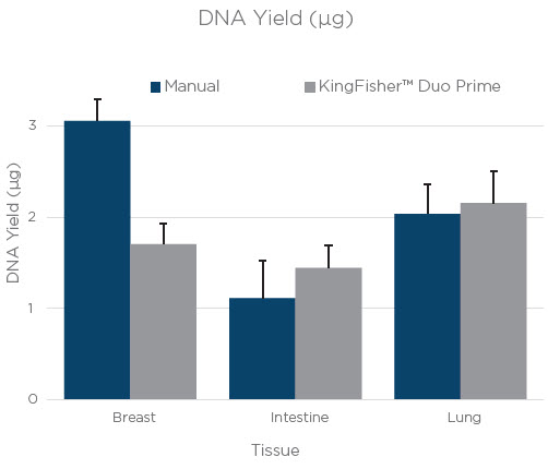 DNA Yield. Figure 1. The average yield from three technical replicates of RNA and DNA extraction done manually or on a KingFisher™ Duo Prime. The bars are an average yield of three technical replicates as calculated by Quant-iT assay (Thermo Fisher Scientific). Error bars are the standard deviation of three technical replicates.