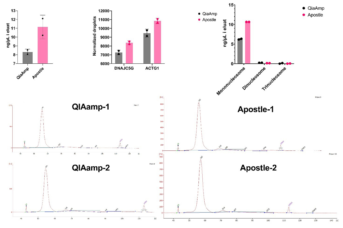 Evaluating Apostle MiniMax and QIAamp cfDNA purification efficiency