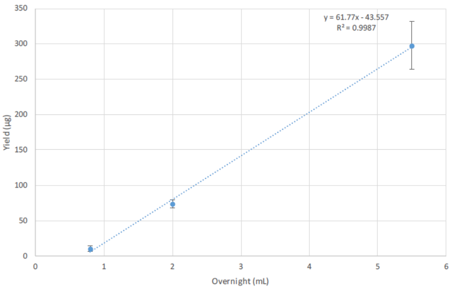 Scalable Plasmid Purification using CosMCPrep Figure 1