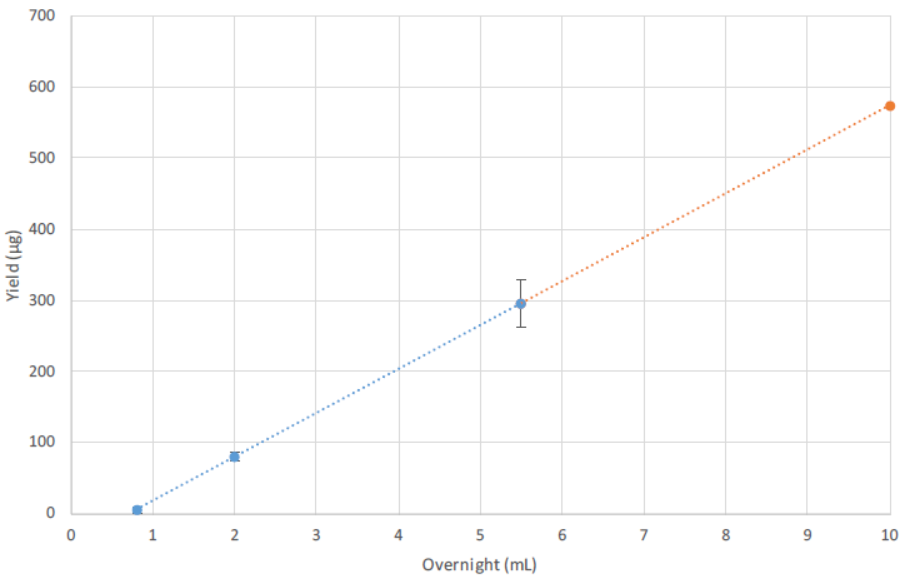 Scalable Plasmid Purification using CosMCPrep Figure 2