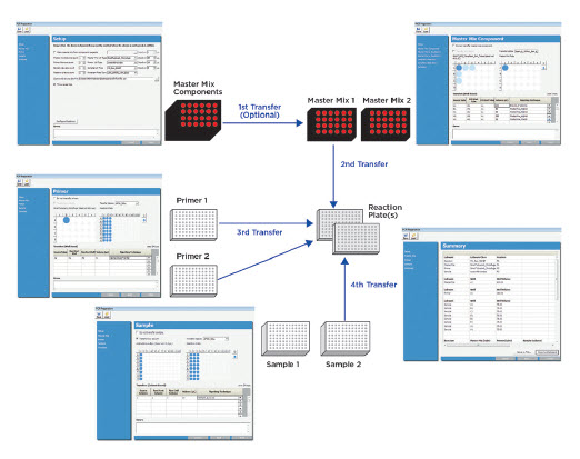 Figure 2. Overview of the automated PCR reaction setup process on the Biomek 4000 Workstation, illustrating the pop-up interface and two 96-well PCR reaction plates that can be set up from different reagent sources.