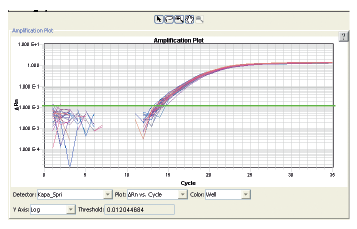 Figure 4. Real-time β-actin PCR reaction results from 32 samples. Each β-actin qPCR reaction amplified 8 ng of human genomic DNA using β-actin primer pairs and KAPA SYBR FAST qPCR Master Mix. The samples gave an average Ct value of 15.72 with 1.74% CV, illustrating highly consistent liquid transfers.