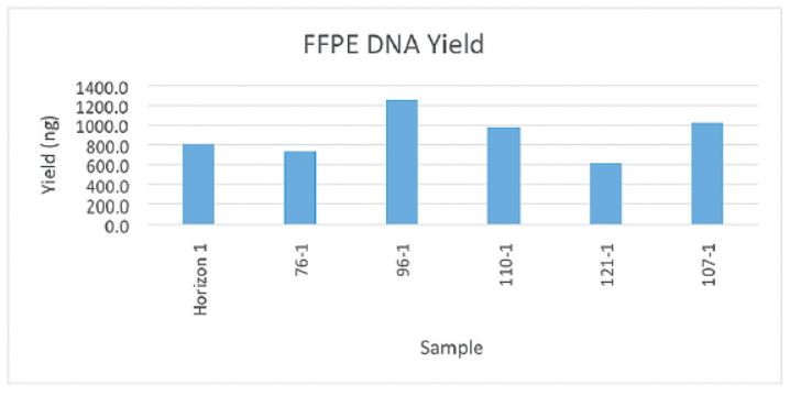 Genomics Workstation Biomek i7 FFPE DNA Yield Figure 7