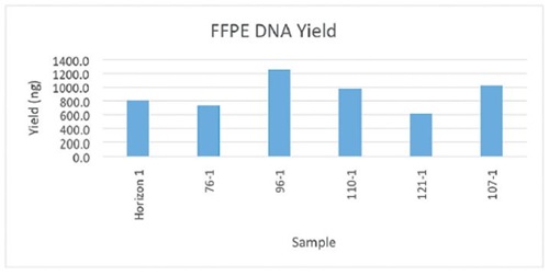 Genomics Workstation Biomek i7 FFPE DNA Yield Figure 7