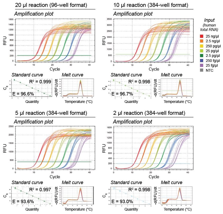 High-Throughput QPCR And RT-qPCR Workflows