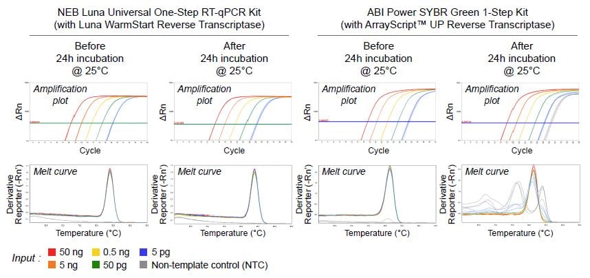 High-Throughput QPCR And RT-qPCR Workflows