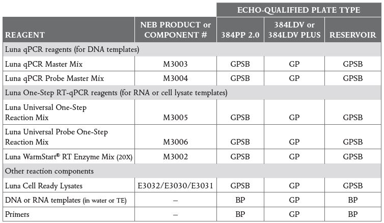 High-Throughput qPCR and RT-qPCR Workflows Table 1