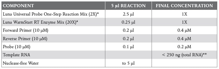 High-Throughput qPCR and RT-qPCR Workflows Table 2