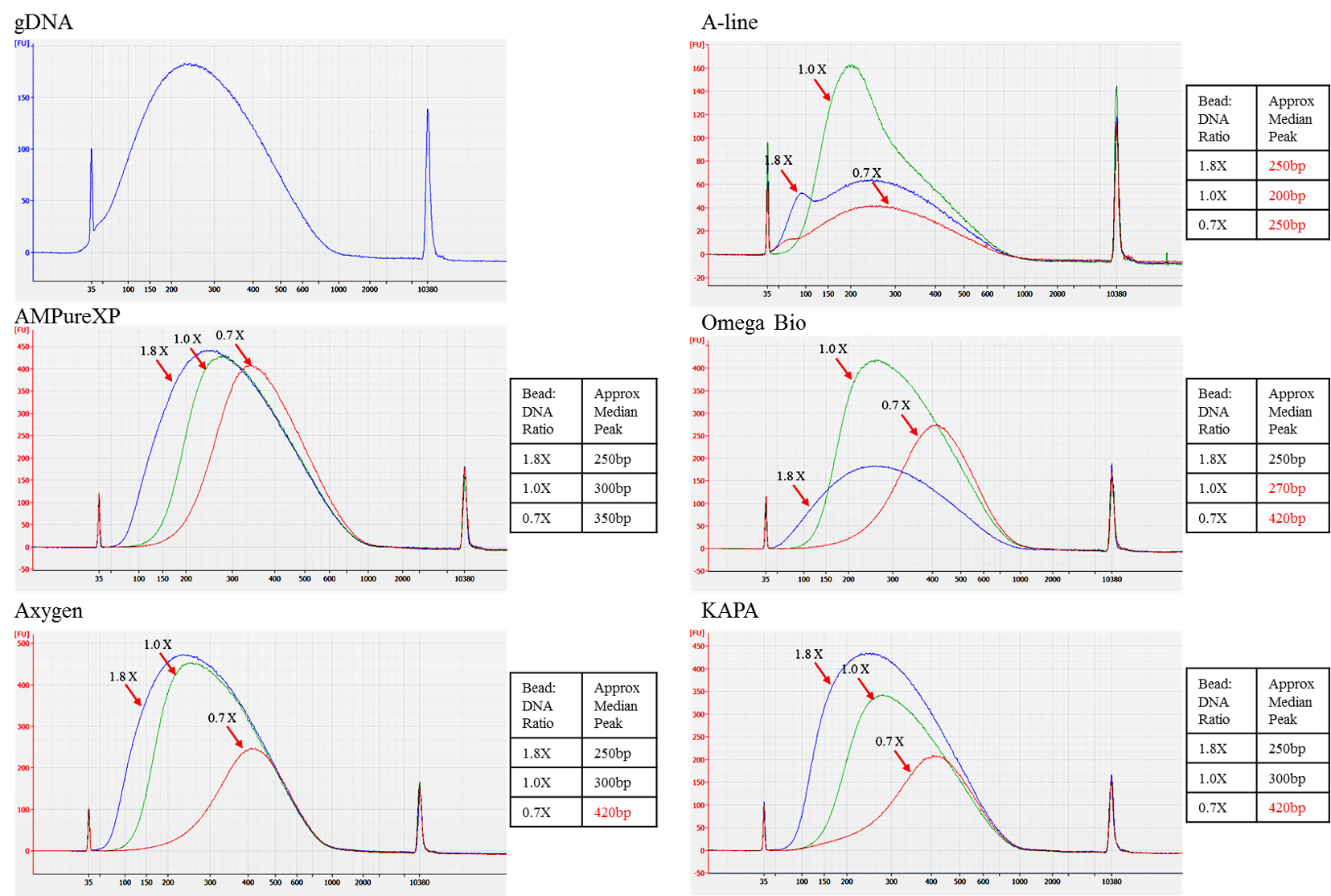 AMPure XP Capabilities and Performance Figure 3