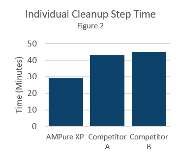 AMPure XP Capabilities and Step Time Figure 2