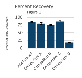 AMPure XP Capabilities and Yield Figure 1