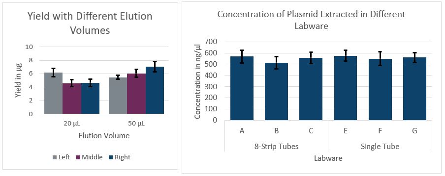 Genomics EMnetik Plasmid Purification Performance Figure 1