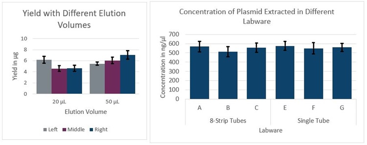 Genomics EMnetik Plasmid Purification Performance Figure 1