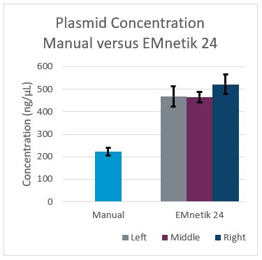 Genomics EMnetik Plasmid Purification Performance Figure 2