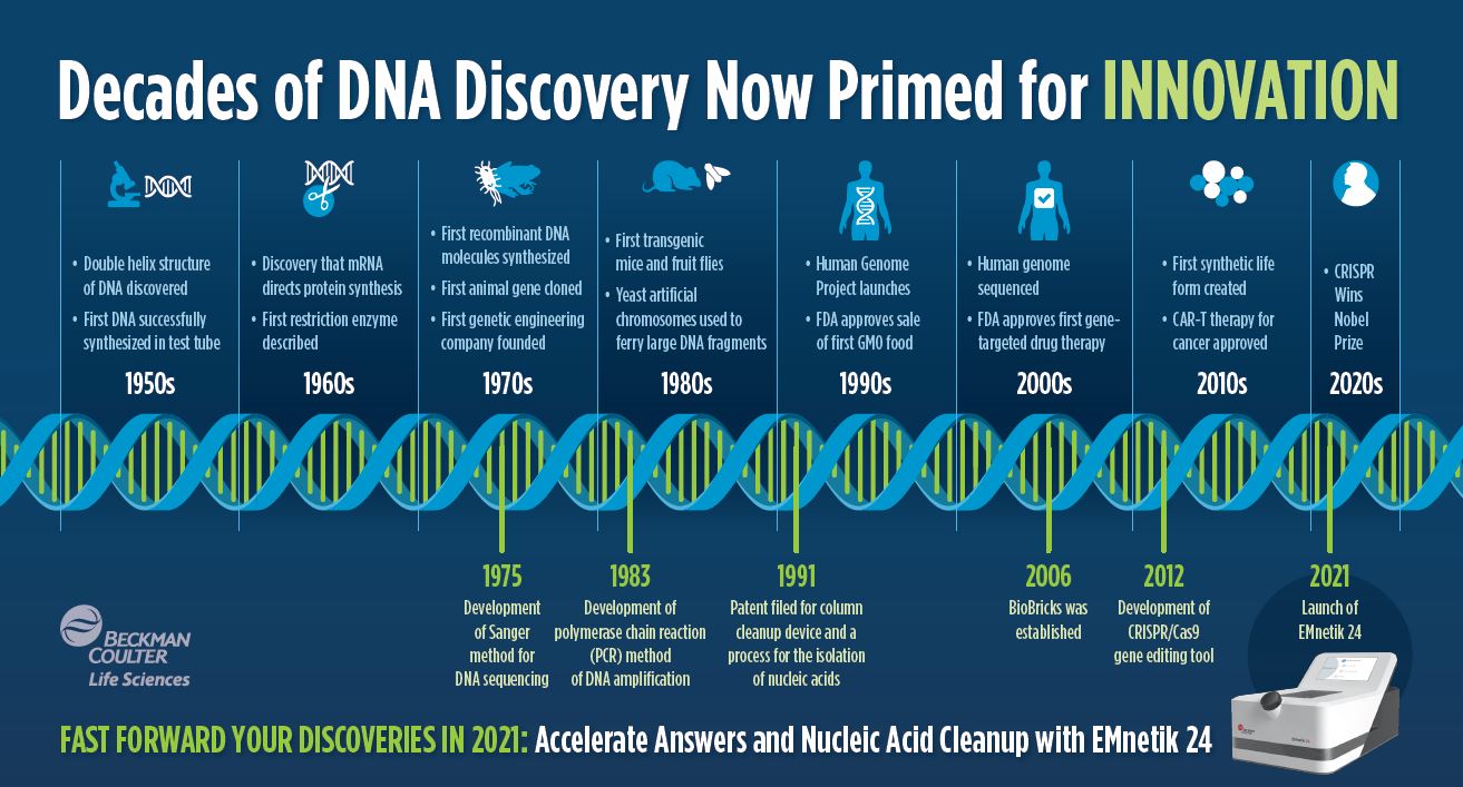 EMnetik Infographic for Genetic Engineering Timeline