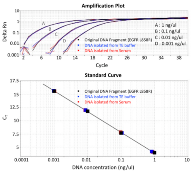 Genomics cfDNA Mutation Detection