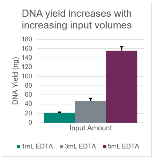 Genomics cfDNA Yield Input Volume