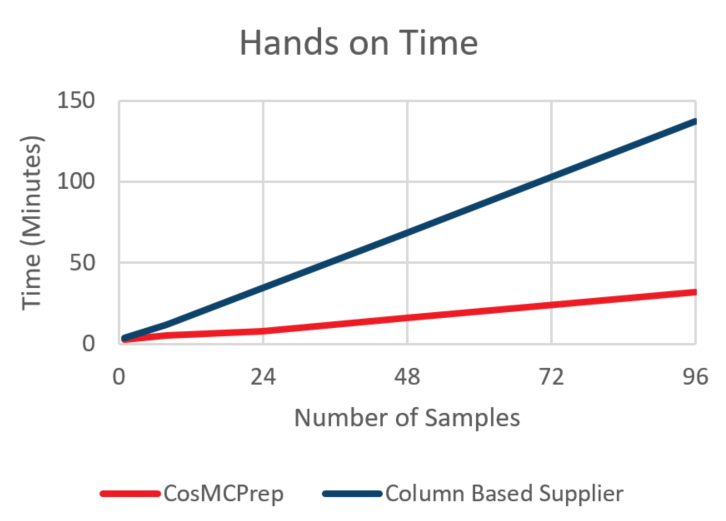 Genomics Genfind v2 DNA Yield