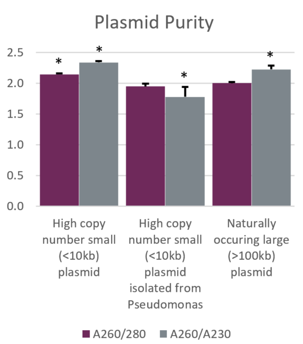 Genomics CosMCPrep Performance Plasmid Purity