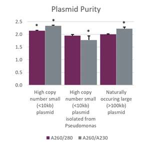 Genomics CosMCPrep Performance Plasmid Purity