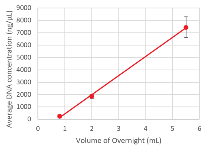 Genomics CosMCPrep Performance Volume Overnight