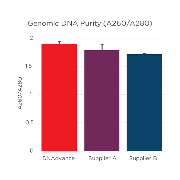 Genomics Genfind v2 DNA Purity