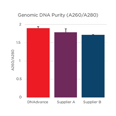 Genomics Genfind v2 DNA Purity