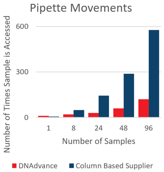 Genomics Genfind v2 DNA Purity