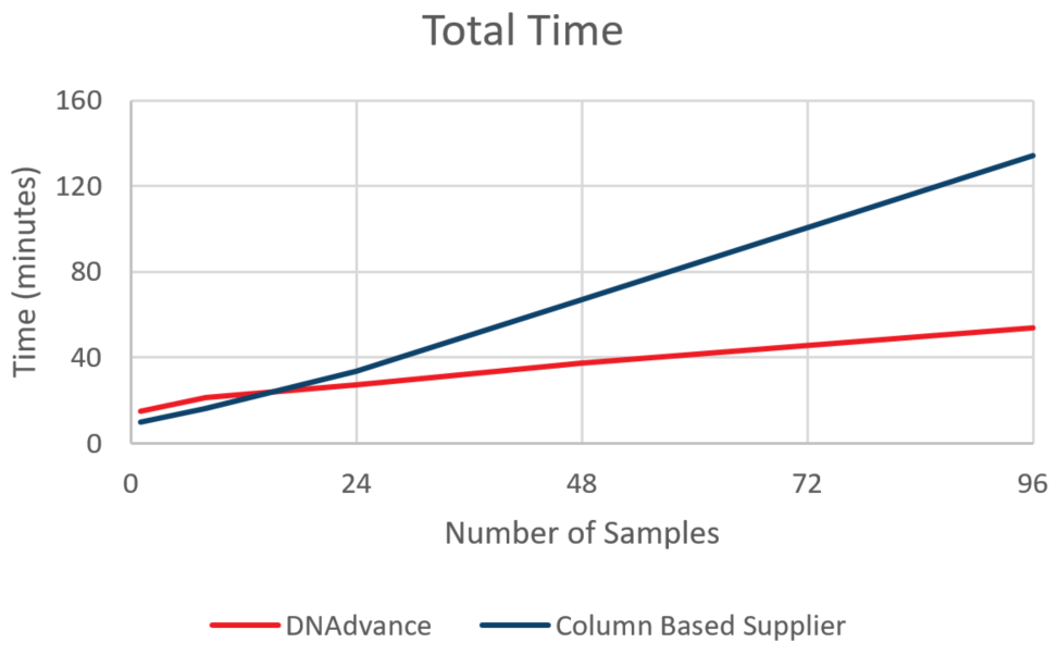 Genomics Genfind v2 DNA Yield