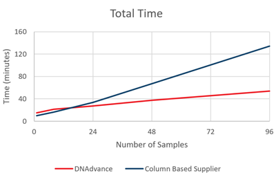 Genomics Genfind v2 DNA Yield