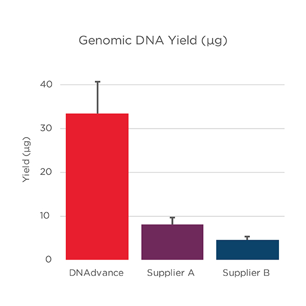 Genomics Genfind v2 DNA Yield