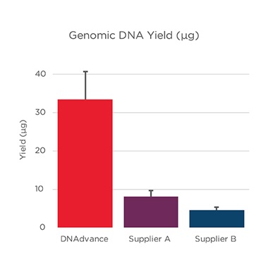 Genomics Genfind v2 DNA Yield