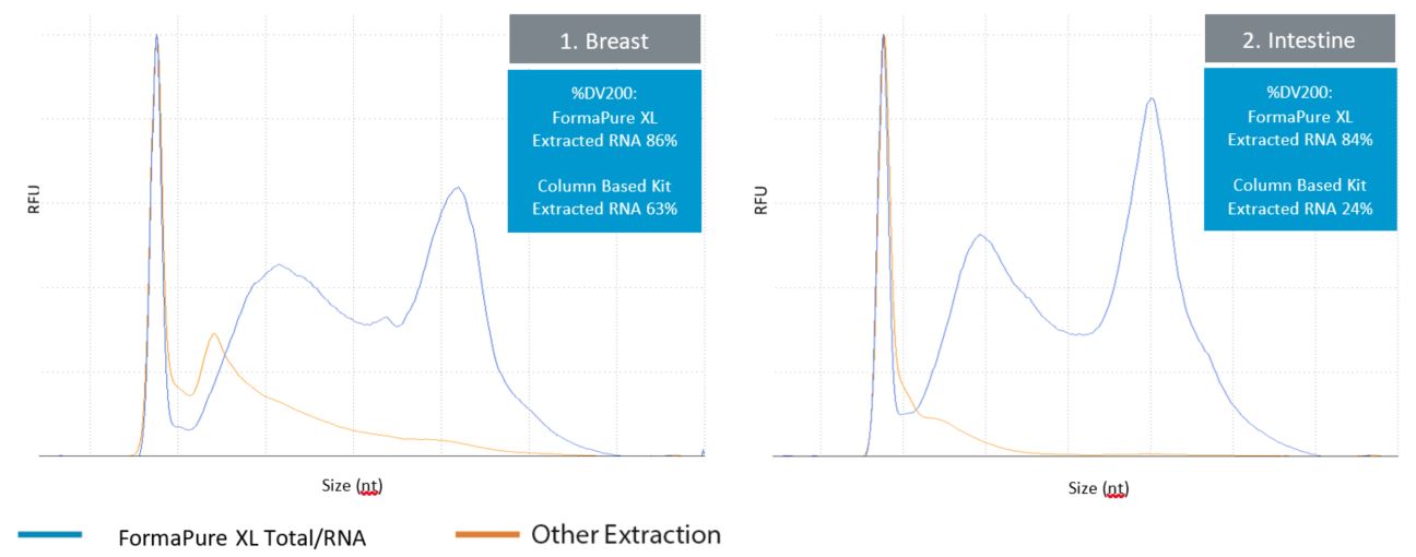 Genomics FormaPure XL Performance Figure 1 and 2