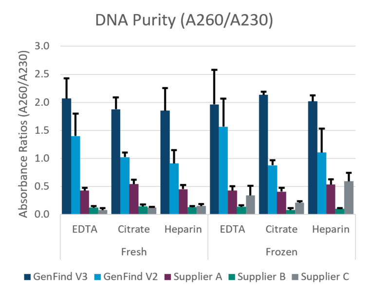 GenFind V3 DNA Purity Data