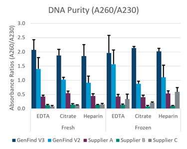 Dati sulla purezza del DNA di GenFind V3