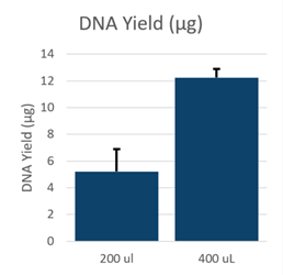 Dati sul rendimento del DNA di GenFind V3