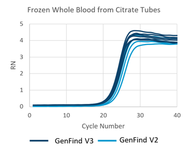 Isolamento del DNA da sangue intero congelato con GenFind V3