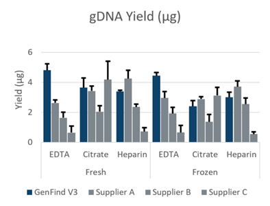 Rendimento del gDNA di GenFind V3