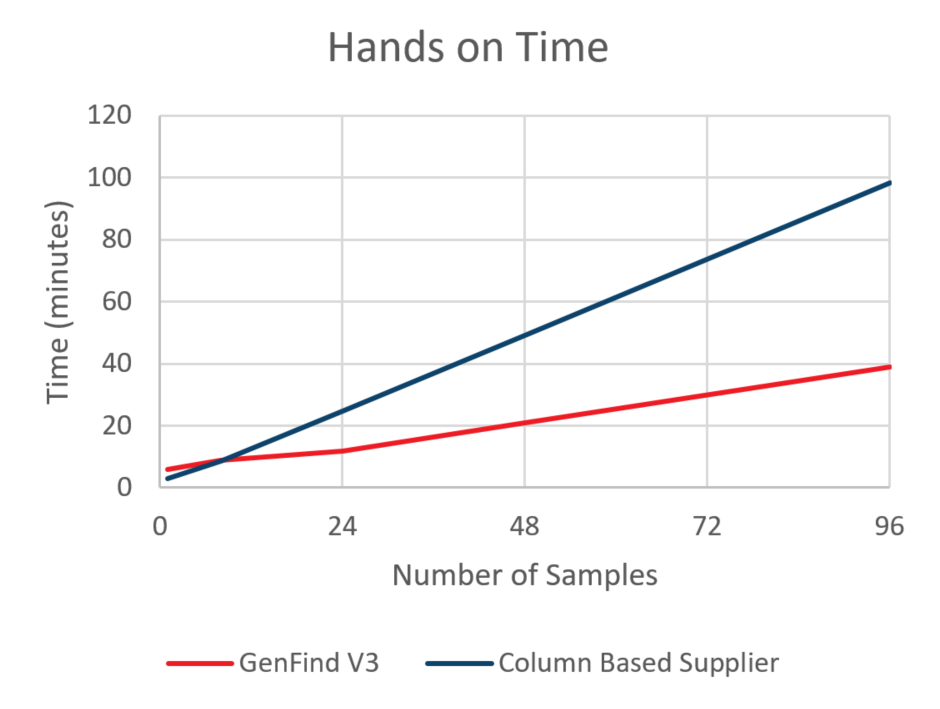 GenFind V3 Performance, DNA Extraction from Blood