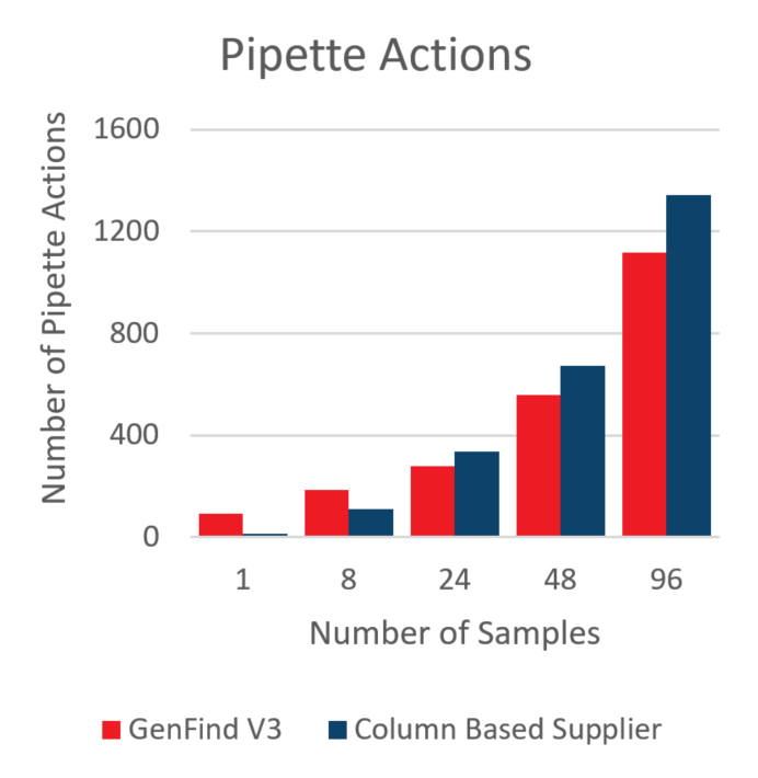 GenFind V3 Pipette Actions DNA Isolation