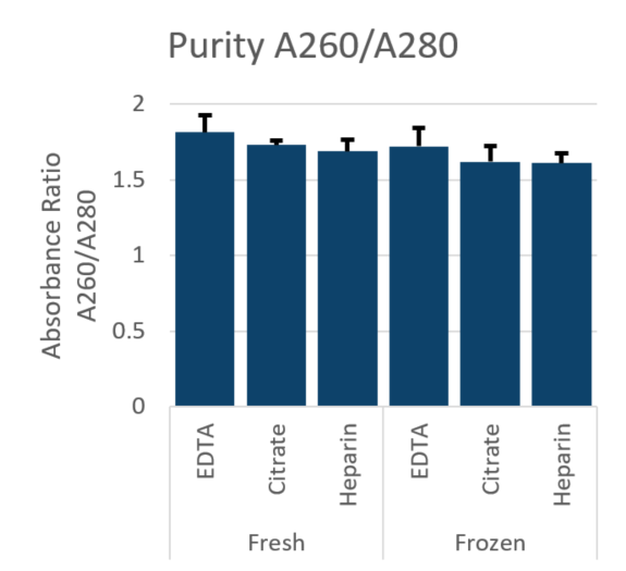 GenFind V3 Purity DNA Isolation