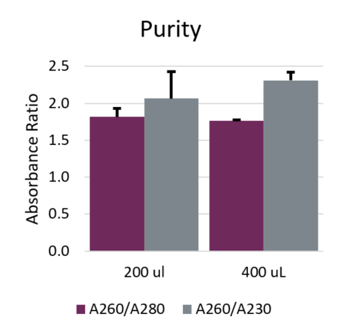 GenFind V3 Purity DNA Isolation from Blood